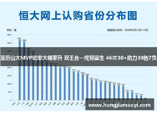 亚历山大MVP赔率大幅攀升 双王合一或将诞生 46次30+助力39胜7负